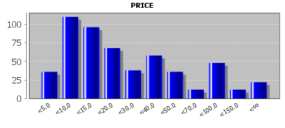 The PRICE chart with manual value ranges