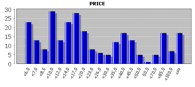 The PRICE chart with default value ranges